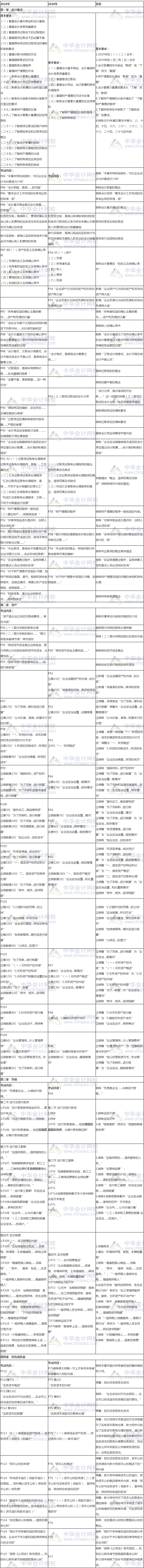 2020年《初级会计实务》大纲变化对比